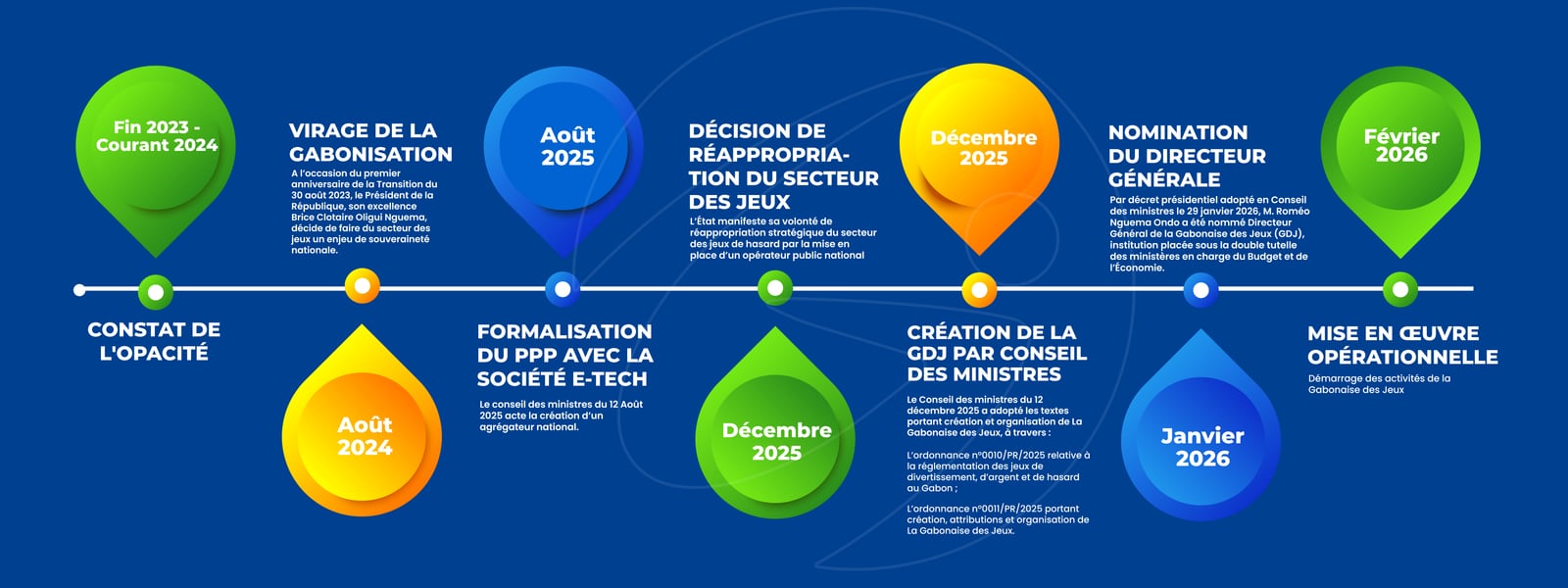 Frise chronologique retraçant les grandes étapes de La Gabonaise des Jeux depuis sa création en 2025